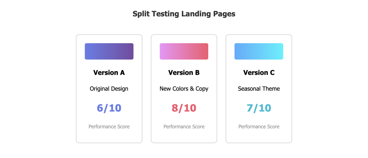 Split Testing Landing Pages